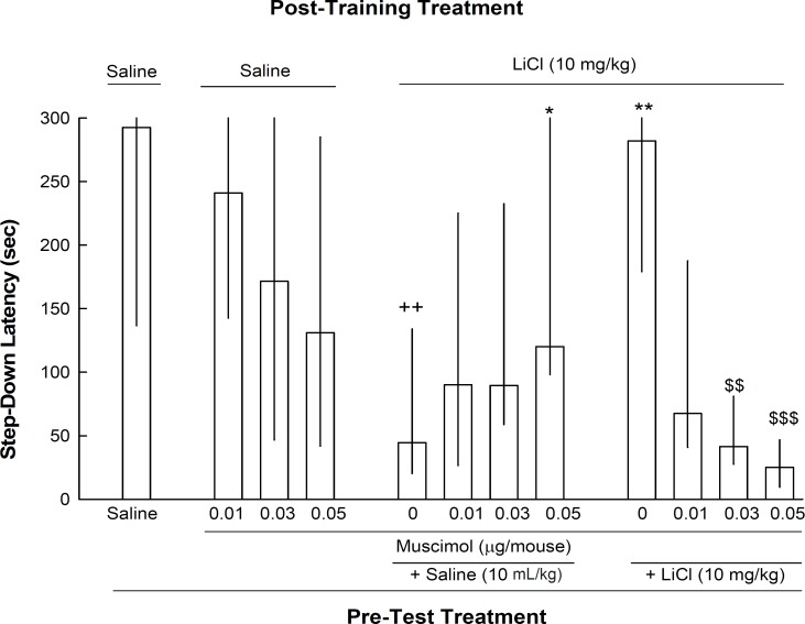 The effects of intra-CA1 administration of muscimol, on memory retrieval by lithium. Twelve groups of animals were used in this experiment. One group received injections of saline (10 mL/kg) both post-training and pre-test. Three groups of the animals received post-training saline and on the test day they received muscimol (0.01, 0.03 or 0.06 μg/mouse, intra-CA1) five min prior to testing. The other eight groups of animals received post-training lithium (10 mg/kg) On the test day, these eight groups divided in two sets of four groups and each four groups received intra-CA1 injections of saline or muscimol (0.01, 0.03 or 0.06 μg/mouse) plus either saline (10 mL/kg) or LiCl (10 mg/kg). ++p < 0.01 compared to saline-saline group. * p < 0.05 and ** p < 0.01 compared to lithium-(saline-saline) group. $$ p < 0.01 and $$$ p < 0.001 compared to lithium-(saline-lithium10 mg/kg) group