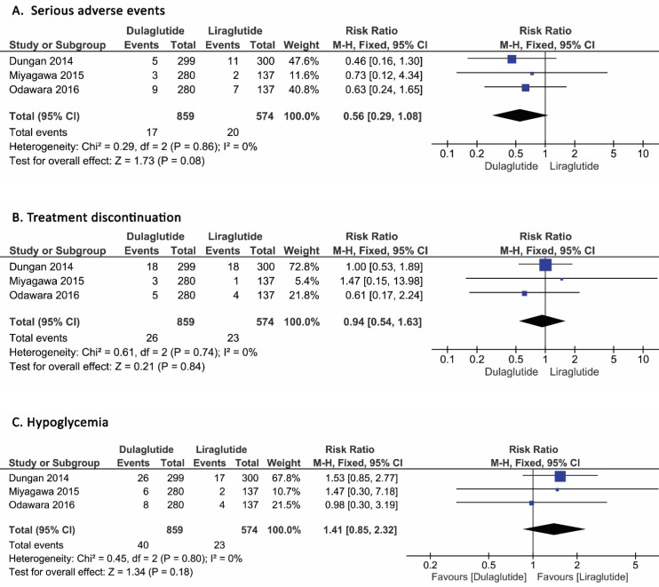 Incidence of serious adverse events (A), Treatment discontinuation (B), and Hypoglycemia (C) in patients who received dulaglutide compared to liraglutide