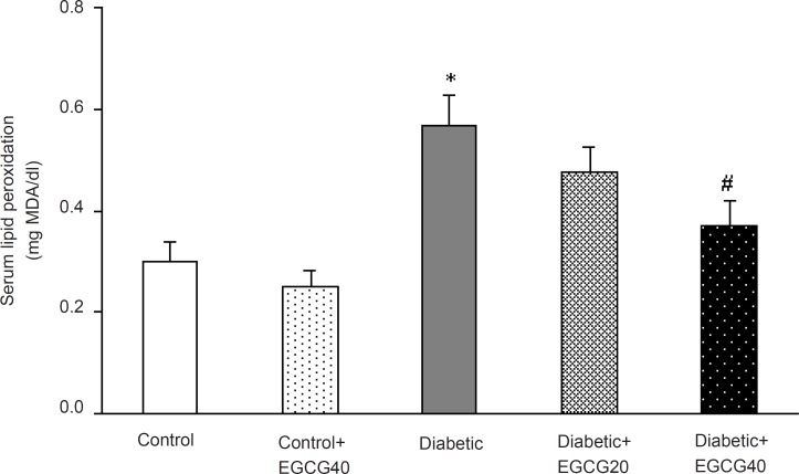 Serum MDA concentration in different groups.*: p < 0.001 (as compared with controls); #: p = 0.02 (as compared with diabetics).