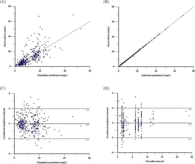 Goodness-of-fit plots of the final PK model in modeling group. Observations against population (A) or individual (B) predictions. The line of identity is shown. Conditional weighted residuals against population predictions (C) or time after dose (D). The line where conditional weighted residuals are equal to 0 is shown
