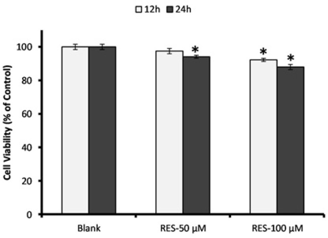 Assessment of PBMCs viability in response to resveratrol (RES) treatment. Cells were incubated with 50 and 100 µM RES for 12 h and 24 h, and cell viability was determined by MTT assay. All RES treatments, except RES 100 µM for 24 h, did not reduce the cell viability less than 90%. The MTT assay was performed in triplicate and data are reported from the mean of triplicates. Data are expressed as means ± SEM. * stands for p < 0.01.