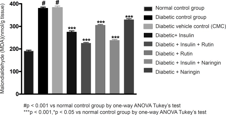 Effect of insulin, Rutin and Naringin on Malondialdehyde (MDA) levels of diabetic rats.