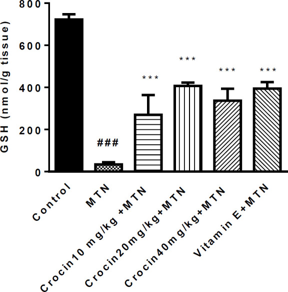 Effects of malathion and crocin treatment (2 weeks) on GSH level in the heart rat tissues. Data are shown as mean ± SEM, *** P < 0.001compared to malathion group, ###P < 0.001 compared to control group. Tukey–Kramer test, n = 6
