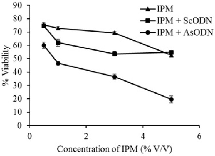Effect of 4 hours isopropyl myristate (IPM) pretreatment on antiproliferative action of liposomal antisense oligonucleotide (AsODN) in comparison to its control (ScODN) at different concentrations. Data are mean ± standard error (n = 3