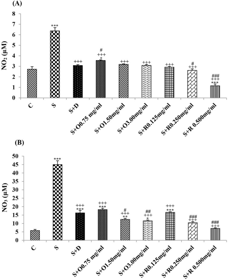 The levels of serum (A) NO2 (μM) and (B) NO3 (μM) in control rats (C), sensitized animals (S), S treated with dexamethasone (S + D), three concentrations of O. basilicum (S + O) and three concentrations of rosmarinic acid (S + R), (n = 6 for R treated groups and n = 8 for other groups).