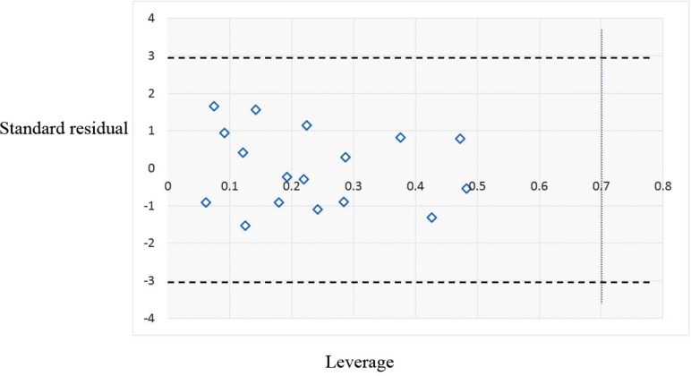 Standardized coefficients versus descriptor values in MLR