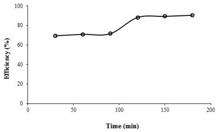 Azithromycin removal efficiency vs. oxidation time in a real wastewater collected from hospital, azithromycin initial concentration = 5.04 mgL-1, persulfate initial concentration = 1 mmol, and pH = 7