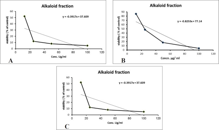 (A) Cytotoxic effect of the alkaloid fraction against Hep-G2 (r2 = 0.77), (B) MCF-7 (r2 = 0.78) and (C) CACO-2 (r2 = 0.46) cells. All cytotoxic effects were done using MTT assay (n = 4), data expressed as the mean value of cell viability (% of control) ± SD
