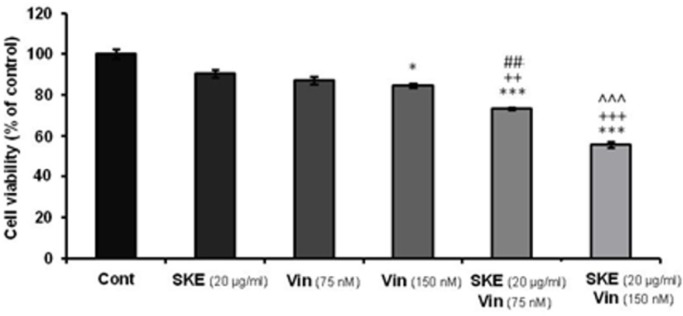 Effect of non-effective (20 μg/mL) dose of satureja khuzestanica total extract (SKE) alone or in combination with 75 or 150 nM vincristine on MCF-7 cell viability which determined by MTT assay. Data are expressed as mean ± SEM; n = 6 wells for each group; *P < 0.05, ***P < 0.001 versus control cells. ++P < 0.01 and +++P < 0.001 versus cells that had SKE alone. ##P < 0.01 versus 75 nM vincristine. ^^^P < 0.001 versus cells that had 150 nM vincristine alone