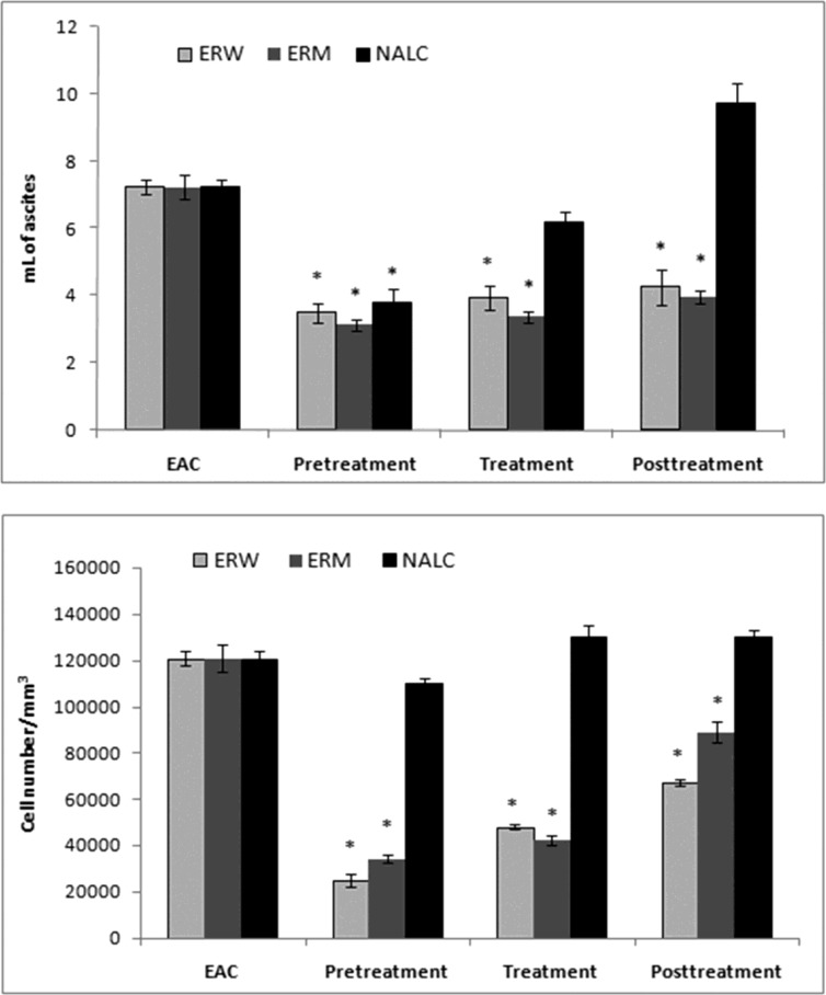 Effects of 2 mg/kg (i.p.) of ERW, ERM and N-acetyl-L-cysteine on (a) EAC ascites volume and (b) EAC cell number. EAC – untreated control;* Significantly different from the EAC group at p < 0.05 (compared with untreated control