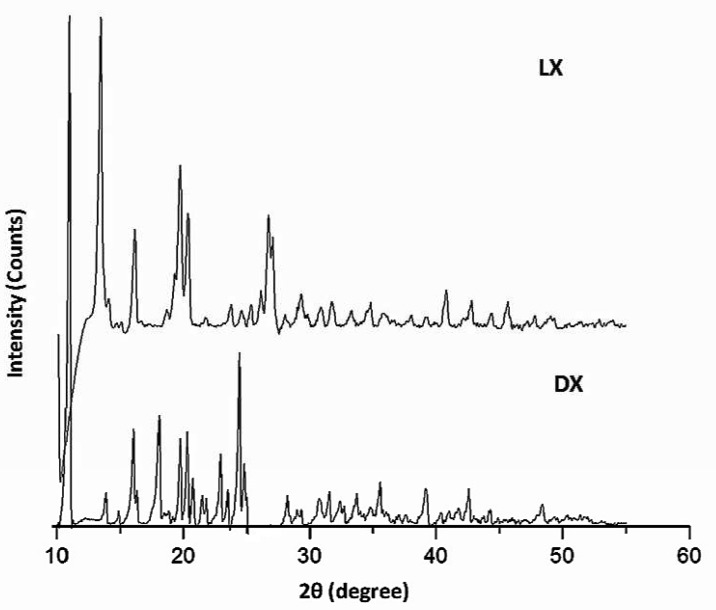 XRD spectra of Doxycycline (DX) and Levofloxacin (LX