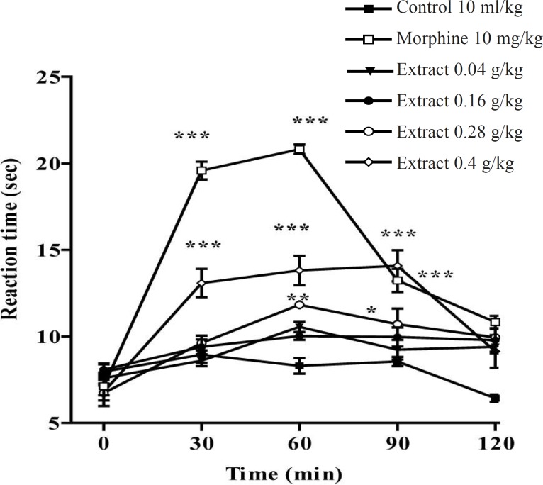 Effect of the aqueous extract of Pistacia vera leaf and morphine (IP) on the pain threshold of mice in the hot plate test. Each point represents the mean ± SEM of reaction time for n = 6 experiments on mice, compared with control. *: p < 0.05; **: p < 0.01; ***: p < 0.001; Tukey-Kramer test