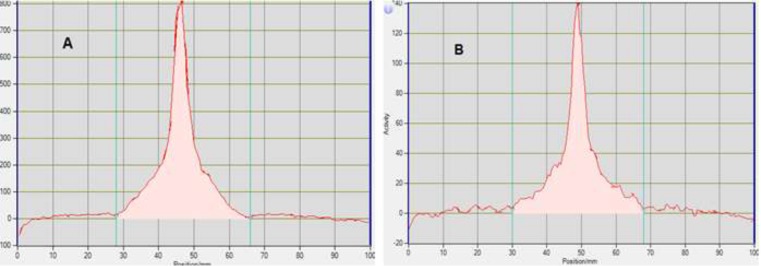 HPLC Chromatograms of 18FDG after synthesis (A) and 10 h later (B) at r.t.