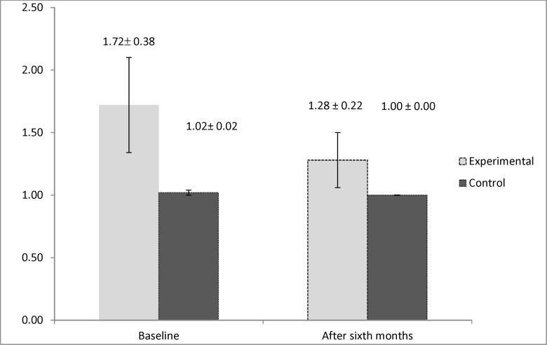 Interleukin 4(IL4) mean values in experimental group (underwent aspirin desensitization) and control group (receiving placebo