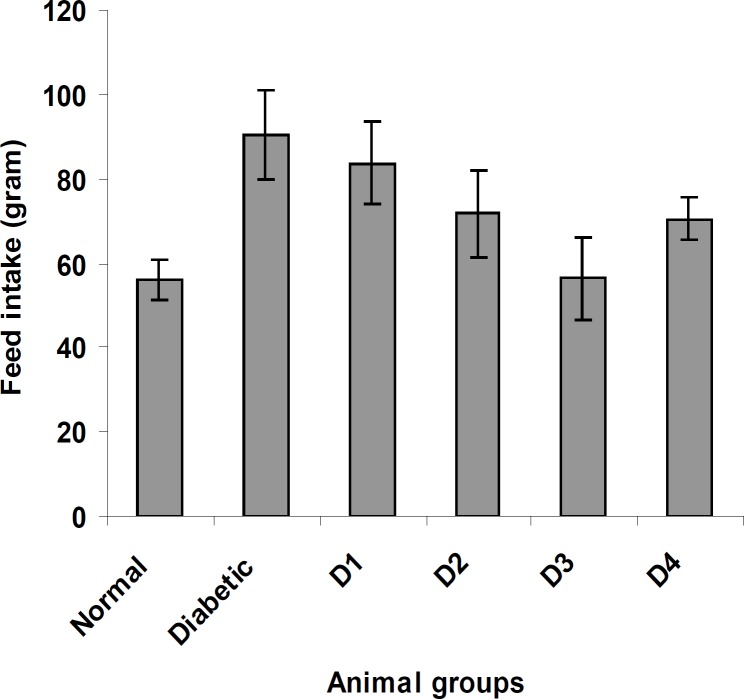 The effect of aqueous extract of S. henningsii on the feed intake of diabetic rats. Do = Diabetic + SH (125 mg/Kg), D1 = Diabetic + SH (250 mg/Kg), D2 = Diabetic + SH (500 mg/Kg) and D3 = Diabetic + glibenclamide (0.6 mg/Kg).