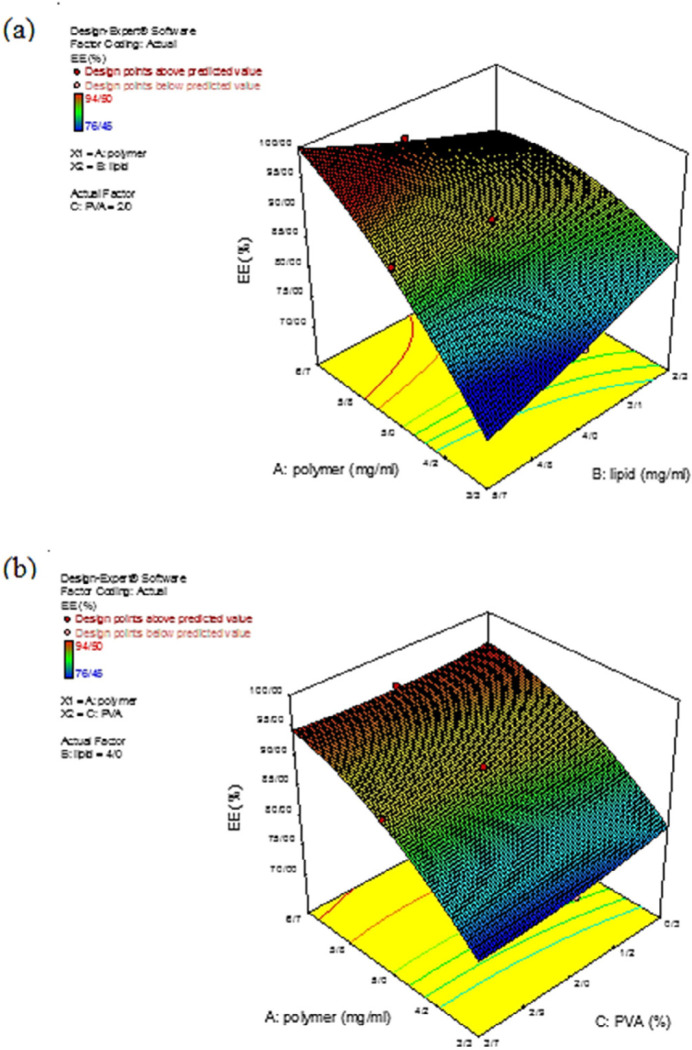 Three-dimensional curve of the effect of the independent variables on the response surface Y2. (a) Interaction of polymer and lipid concentration and (b) Interaction of polymer and polyvinyl alcohol concentration