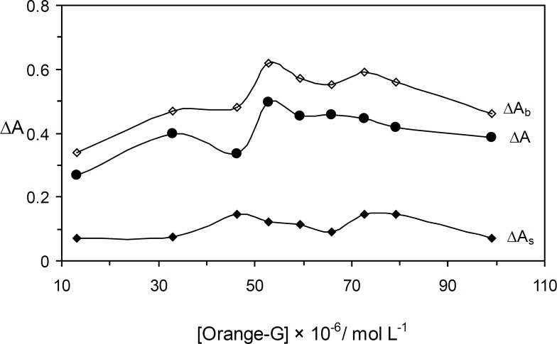 Effect of Orange G concentration on the rate of uninhibited (ΔAb), inhibited (ΔAs) reactions and response (ΔA). (Conditions: sulfuric acid, 0.8 × 10-3 mol L-1; ascorbic acid, 1.5 μg mL-1; bromate, 5.0 × 10-3 mol L-1; 25 °C and 4.0 min).