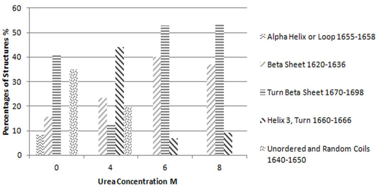 Percentages of each structure evaluated based on the curve fitting results for Reteplase IBs expressed at 25 °C and dissolved in different concentrations of urea
