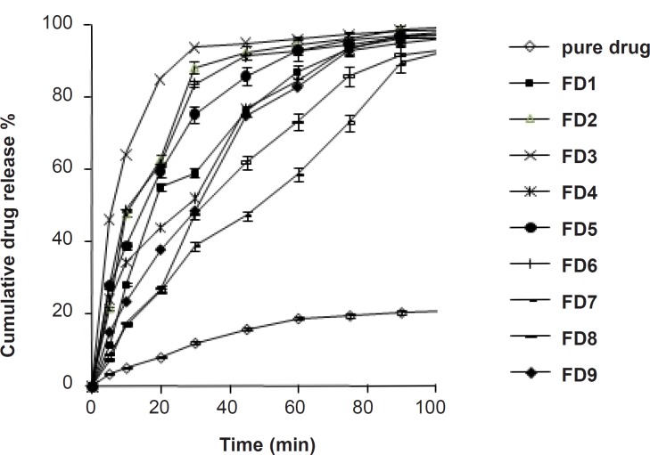 Comparative in-vitro dissolution profile of pure drug and different formulations in phosphate buffer (pH = 6.8)
