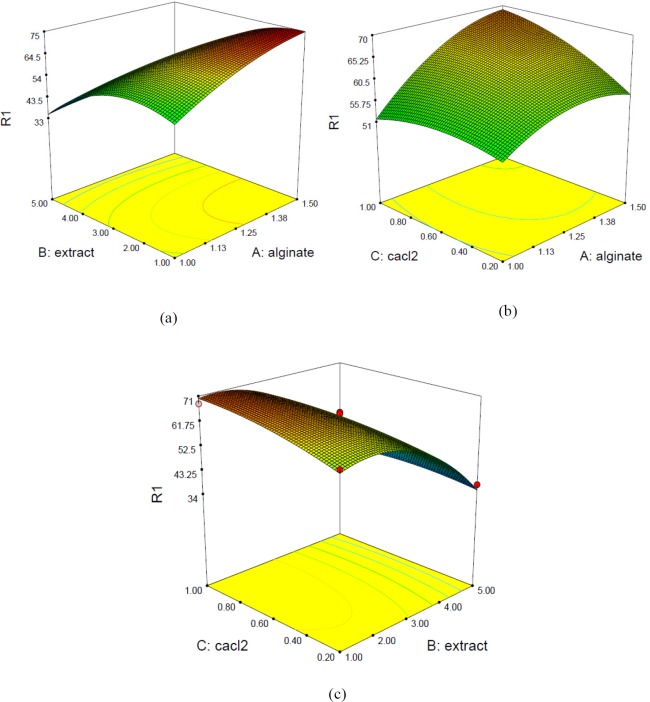 3D surface plots for EE% with respect to sodium alginate and extract (a), CaCl2 and sodium alginate (b) and extract and CaCl2 (c)