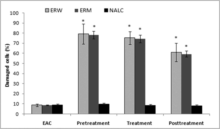 Effects of 2 mg/kg (i.p.) of ERW, ERM and N-acetyl-L-cysteine on EAC cell viability. EAC – untreated control; * Significantly different from the EAC group at p < 0.05 (compared with untreated control