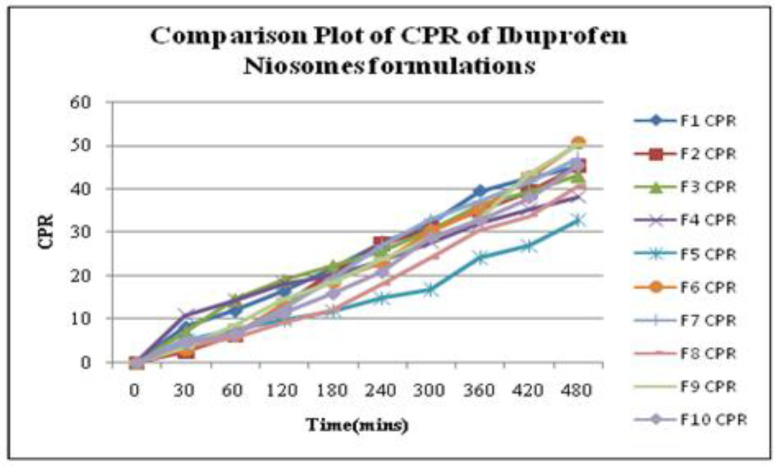 Comparative Plot representing Cumulative Percent Release (CPR) by all Ibuprofen loaded niosome formulations (F1-F10).
