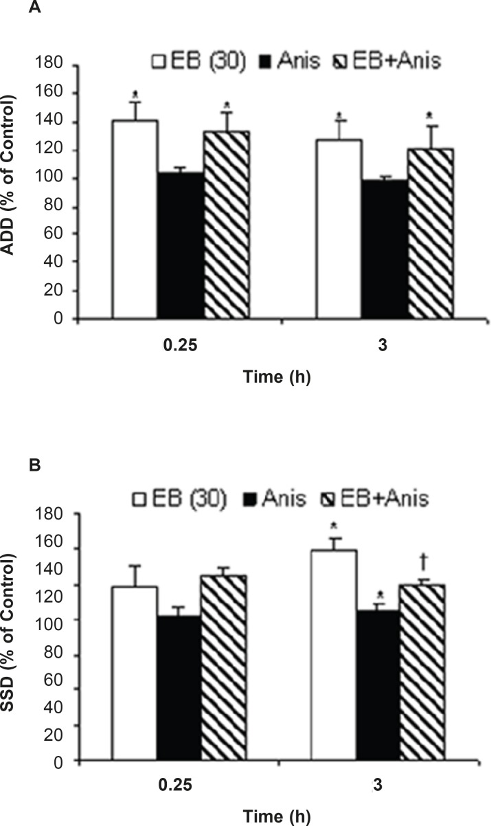 Effects of anisomycine (Anis) pretreatment on; (a) afterdischarge duration (ADD) and (b) stage 5 duration(S5D) in amygdala kindled seizure in male rats treated with estradiol benzoate (EB). Data are expressed as percent of control±SEM (control values as seconds is 100% for each group). Each group of animals were pretreated by anisomycine (inter-amygdala injection) 5 min prior to EB administration (i.p), and stimulated 0.25 and 3 h after EB treatment. * or †; indicate significant in comparison to respective control and anisomycine alone treated group respectively, P<0.05, †; when compared by Mann-Whitney U-test (n=6-8 per group).