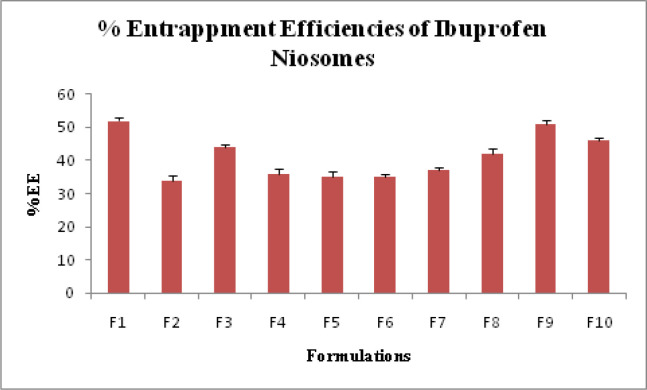 Entrapment Efficiency % of all Ibuprofen Loaded niosomes Formulation (F1- F10).
