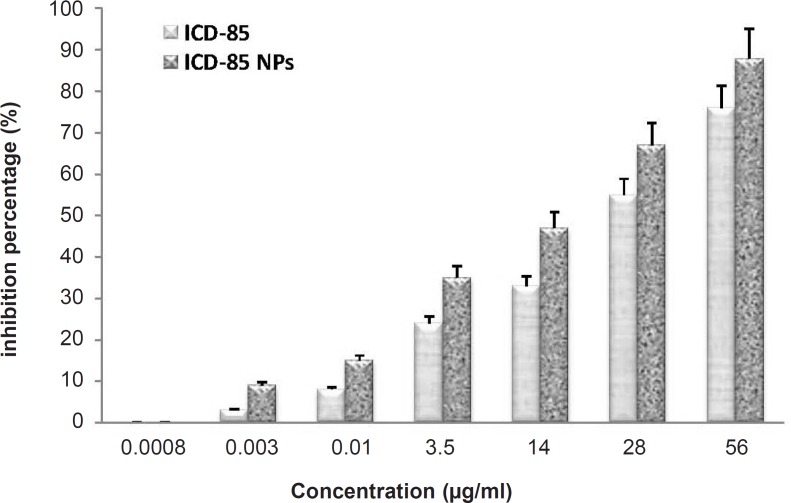 Comparison of Inhibitory effect of ICD-85 and ICD-85 NPs on HeLa cells: Cell proliferation was determined by the MTT method. The concentrations of the free ICD-85 and ICD-85 NPs were calculated to be equal. Proliferation of untreated cells (0 μg) was taken as 100%. The measurements of the treated cells were normalized to the control measurement (100%). All measurements are reported as mean ± SD (n = 3, p < 0.05).
