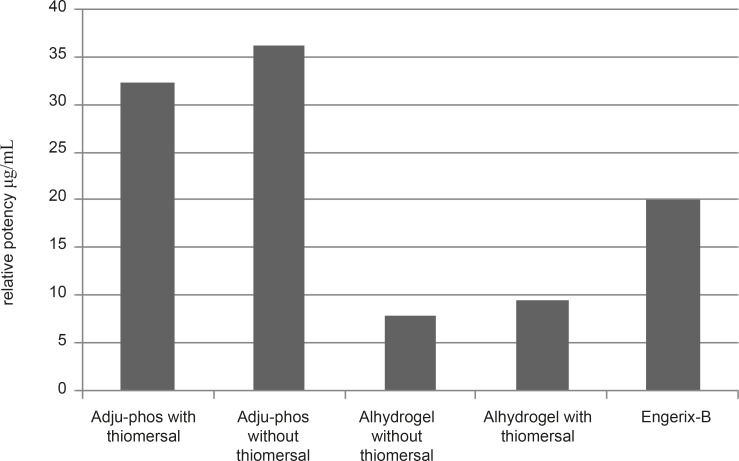 Relative potency different formulations containing Adju-Phos(with and without thimerosal) or Alhydrogel (with and without thimerosal) and Engerix-B after 28 days of IP injectionin Balb/c mice.