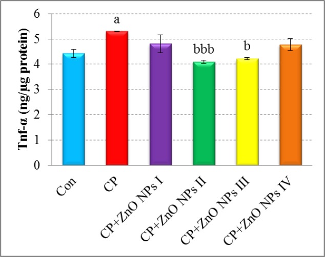 Effects of various concentrations of ZnO NPs in TNF-α release of isolated human lymphocytes in the presence of CP. Data are expressed as mean±SEM. Significantly different from control at ap < 0.05. Significantly different from CP at bp < 0.05, bbb p < 0.001.