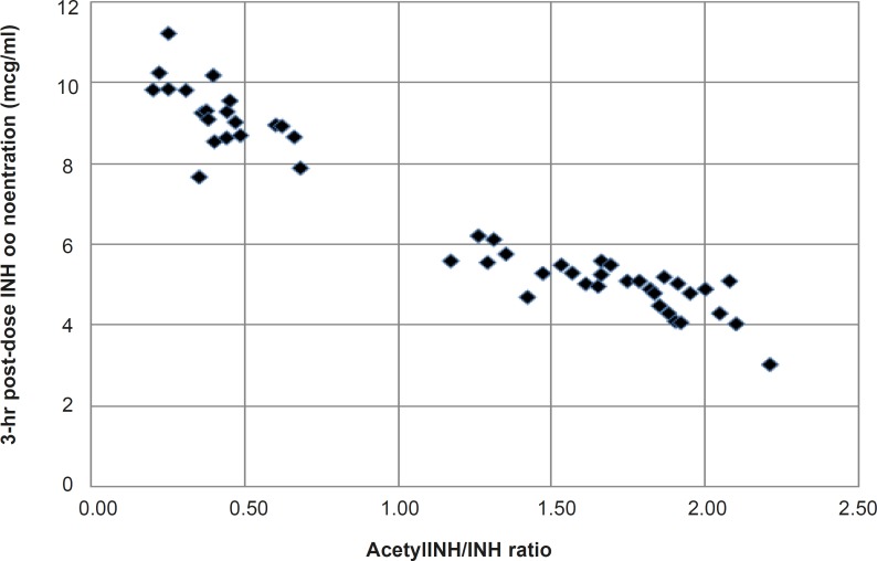 Scatter plot of the metabolic ratio of acetyl-INH/INH as a function of INH concentration in plasma following 5 mg/Kg dose of INH (n = 50).