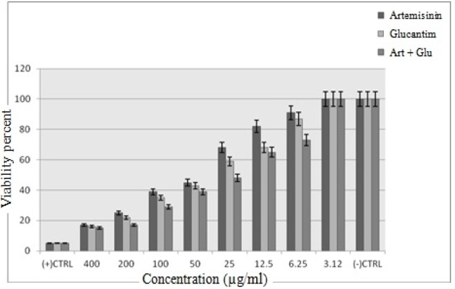 The viability percentage of promastigotes following treatment with various concentrations of Artemisinin, Glucantime, and Art plus Glu (p < 0.001)