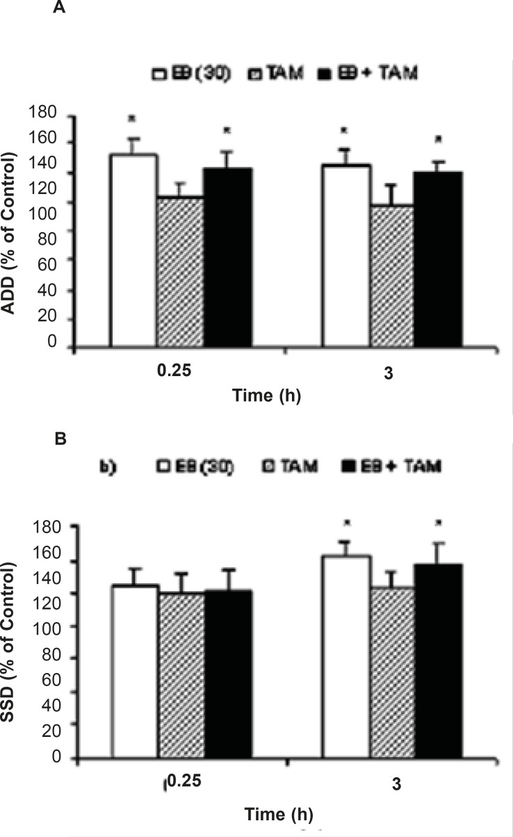 Effects of tamoxifen (TAM) on (a) afterdischarge duration (ADD) and (b) stage 5 duration (S5D) in fully amygdala kindled male rats. TAM was injected (i.p.) 1.25 h prior to estradiol benzoate (EB). Data are expressed as percent of control ± SEM, (control values as seconds is 100% for each group). * indicates significant from its control and estradiol benzoate (EB) alone respectively, P<0.05,when compared by Mann-Whitney U-test (n=6-8 per group).