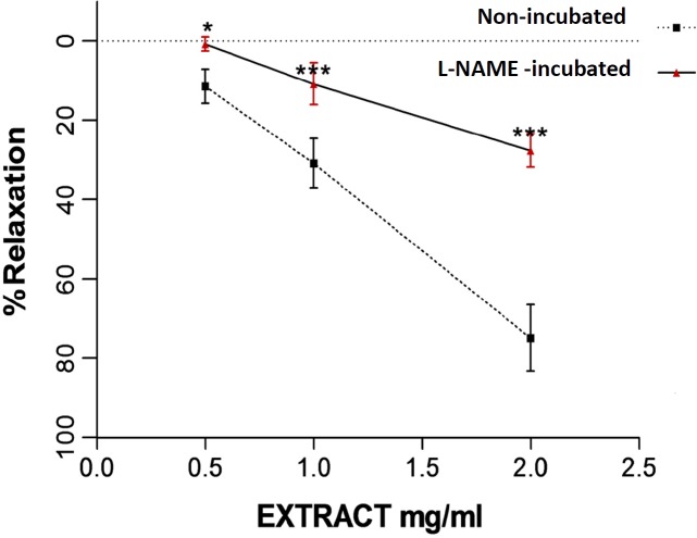 Relaxation effect of saffron aqueous extract in endothelium-intact aortic rings in non-incubated and incubated tissues with L-NAME (10-6 M) for 20 min. Then aortic rings were contracted by 10−6 M PE and the vasorelaxant effect of saffron was then examined. Values are expressed as mean ± SEM. *P < 0.05 and ***P < 0.001 vs. L-NAME preincubated rings. PE: phenylephrine