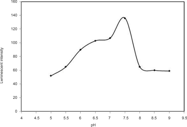 Effect of pH, conditions: [Tb3+] =10-5 M, [DFP] = 7.2 × 10 -6 M, λex /λem=295 nm/545 nm