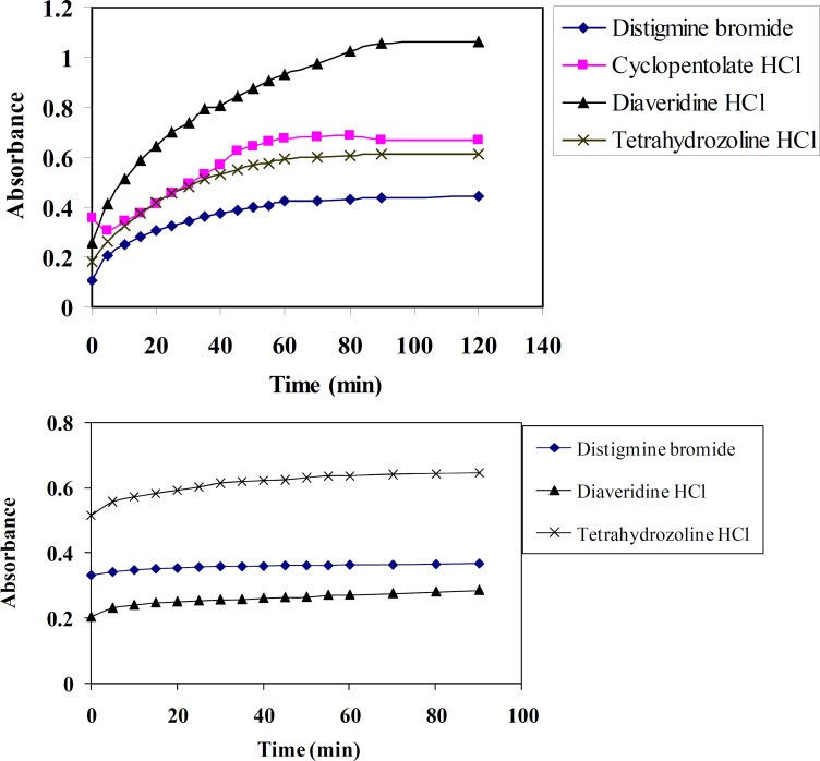 Effect of time on the absorbance of CT complexes of distigmine bromide, diaveridine HCl and tetrahydrozoline HCl with (a) TCNQ and (b) TCNE reagents in acetonitrile