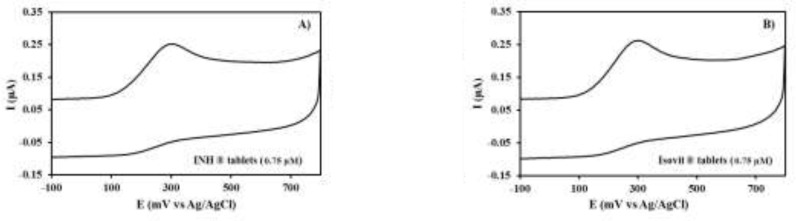 CVs of drug solutions (0.75 µM) in phosphate buffer solution (0.1M, pH 9.2) at PEDOT/Au electrode. A) I.N.H tablets B) Isovit tablets