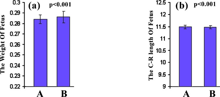 The weight of fetus (a) and the C-R length of fetus (b) in normal (A) or Metronidazole treated (B) mice as described in the methodology section