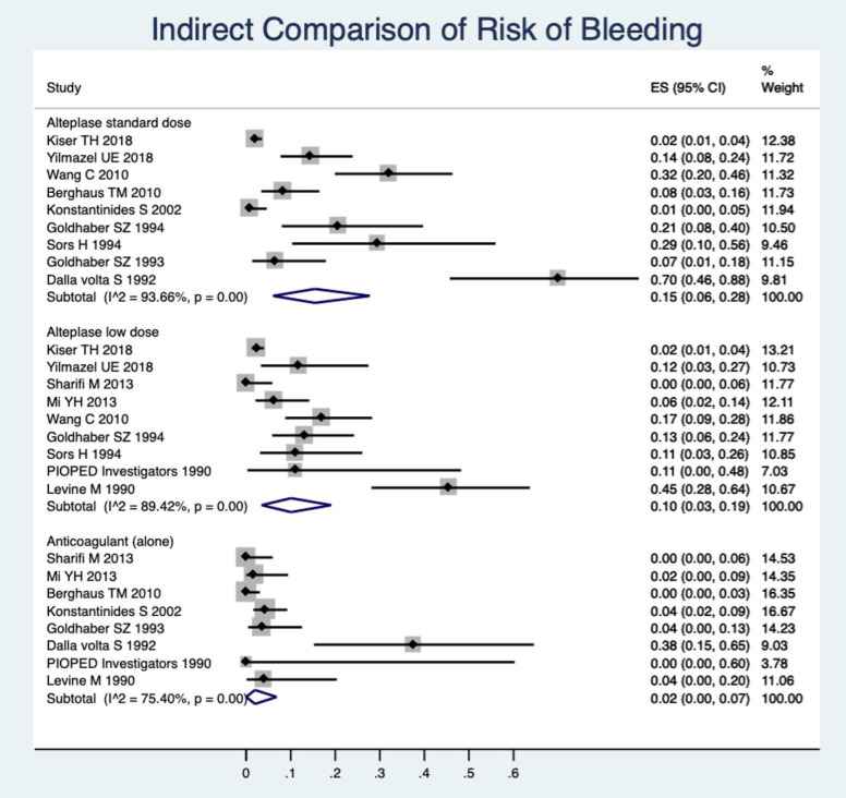 Indirect comparison of the pooled estimate of incidence rates of total bleeding between the anticoagulation drugs