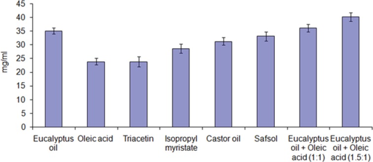 Solubility of dutasteride in different oils at 25 °C (mean ± SD, n = 3).