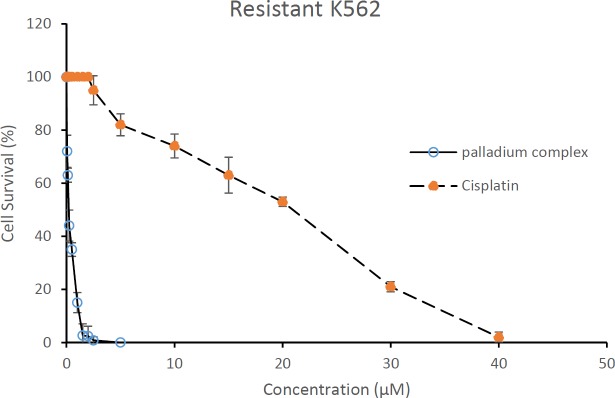 Cytotoxic effect of cisplatin (dashed line) and palladium complex (solid line) on the resistant K562 cells. The resistant K562 cells (5 × 105 cell mL) were exposed to different concentrations of compounds for 48 h and cells viability were evaluated using MTT assay. Data are presented as mean   SD (P < 0.05, n = 3)