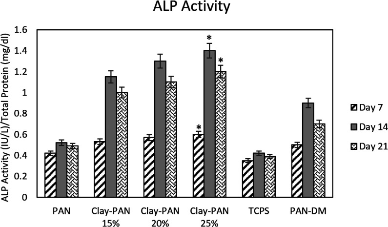 ALP results of nanofiber electrospun scaffolds. The * sign indicates a significant difference (p-value ≤ 0.05) in Clay-PAN 25% group