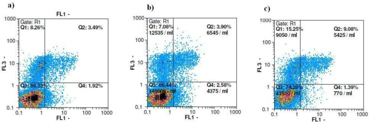 Flowcytometric analysis of annexin-V/PI to quantify extract-induced apoptosis in MCF-7 cells. a) Dot plot of MCF-7 cells as control. b) Dot plot of MCF-7 cells treated with DMSO for 72 h. c) Dot plot of MCF-7 cells treated with 1/2 IC50 concentration of ethyl acetate fraction for 72 h