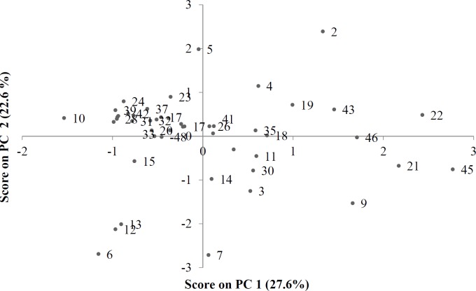 PCA score plot of honey samples from different botanical and geographical origins