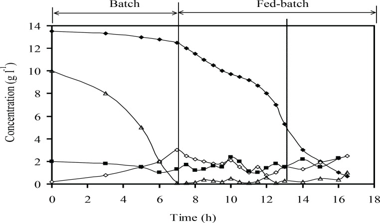 Concentrations of the main medium components (g L-1) include glucose (Δ), phosphate (♦), ammonium (■) and acetate (◊): at optimum induction conditions at fed-batch cultures of recombinant E.coli BL21 (DE3) (pET3a-ifnγ). The dotted line indicates induction time