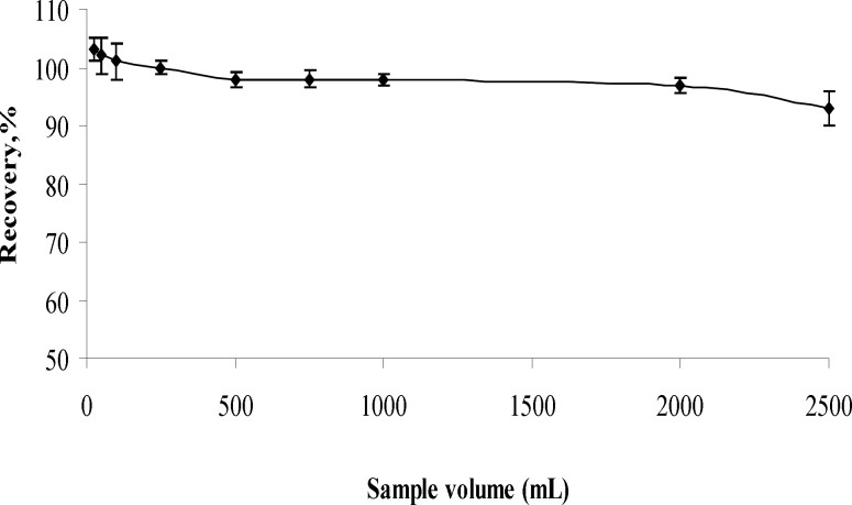 Effects of sample volume on recoveries of analyte (n=3