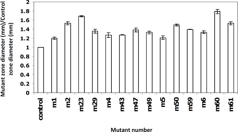 The ratio of mutants inhibition zone diameter over the wild type inhibition zone diameter in selected mutants- Data points have been expressed as mean ± standard error (n = 3).