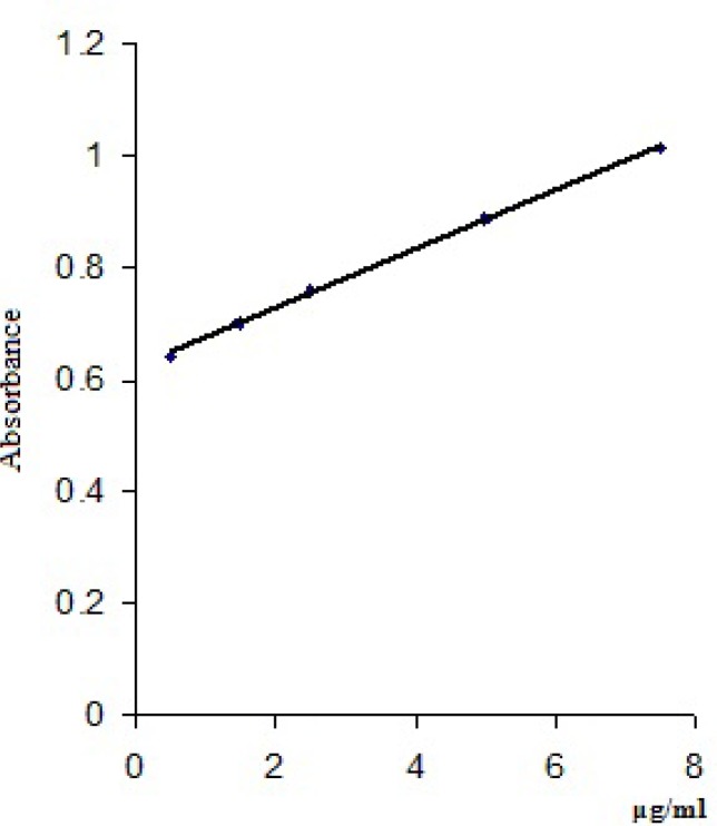 Calibration curve for clonidine hydrochloride with thymol blue solution