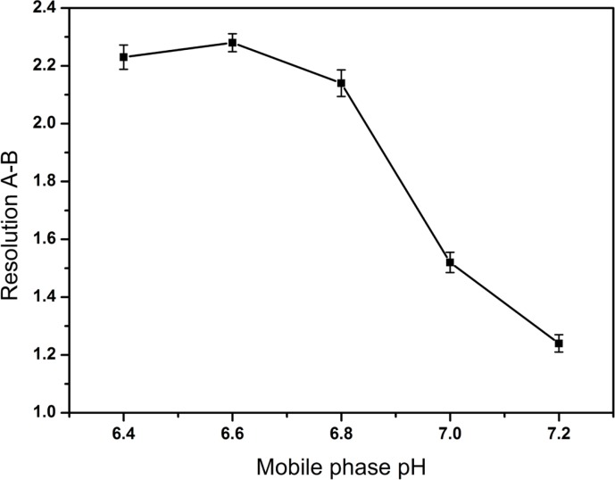 Effect of mobile phase pH on the resolution between creatine (A) and creatinine (B). Data are represented as mean ± SD (n = 5).